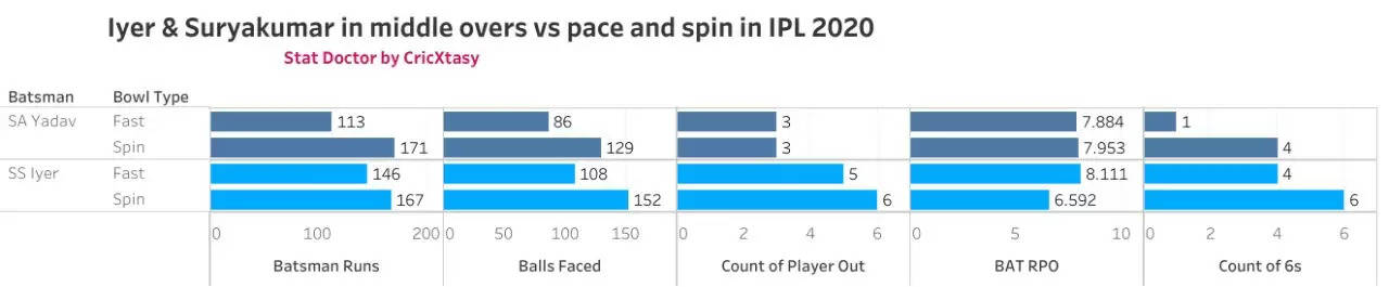India vs England: Should Suryakumar Yadav Play Ahead Of Shreyas Iyer In India’s T20I side?