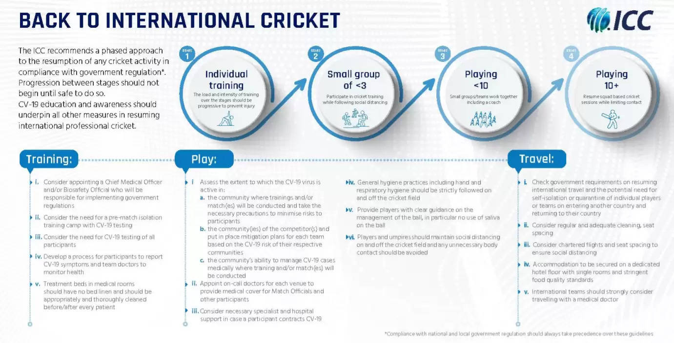 ICC’s Back to Cricket Guidelines: What are they?