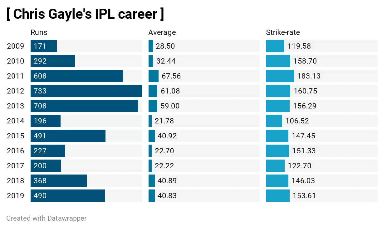 IPL 2020: 3 Kings XI Punjab (KXIP) Players who can win the Orange Cap in UAE | Most runs in IPL 2020