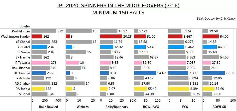 IPL 2020: India’s spin bowling all-rounders and a glimpse at the future