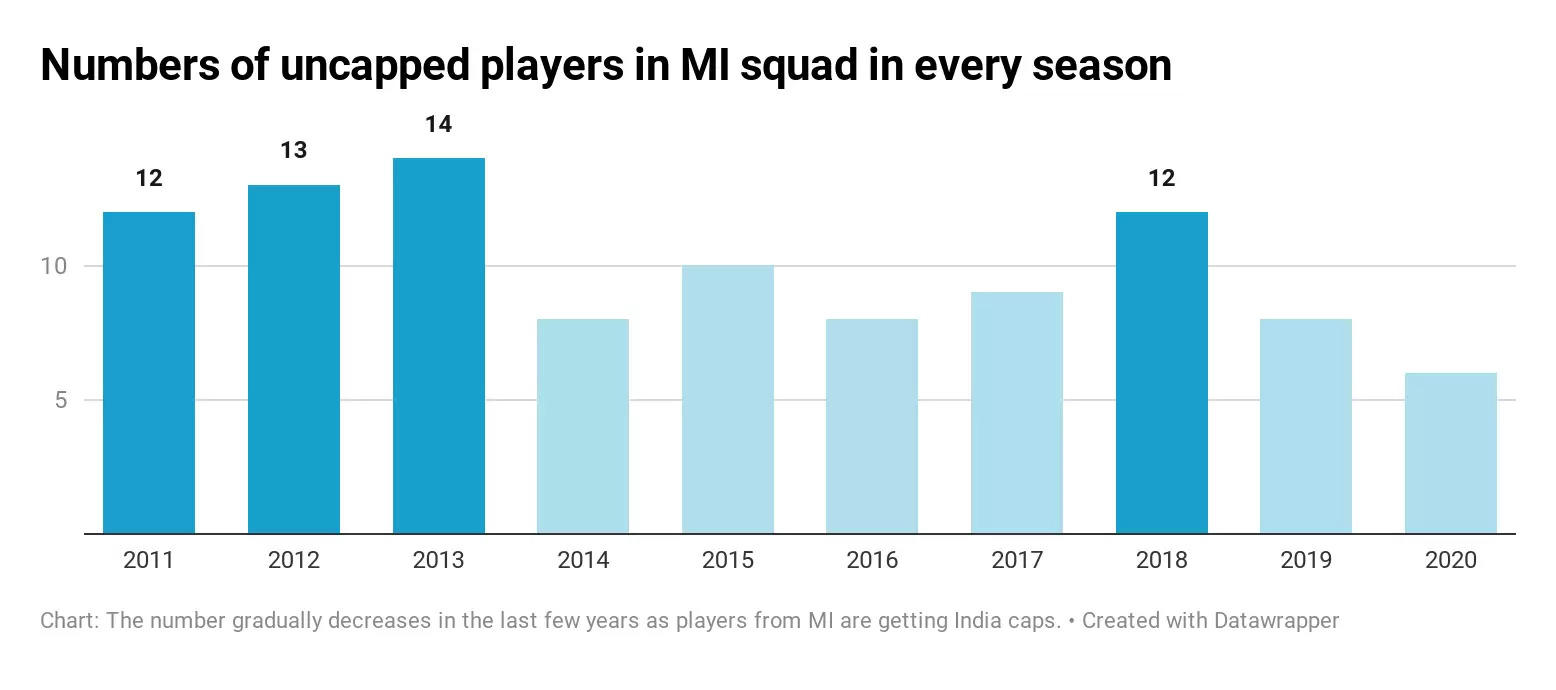 Success mantra for Mumbai Indians – Scout, statistics and off-season preparation