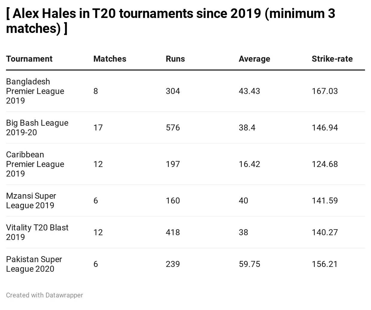 England’s Alex Hales Conundrum – Should Morgan and Co give him another chance?