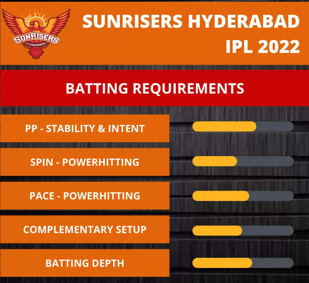 IPL 2022: Sunrisers Hyderabad (SRH) struggle to replace the trio Warner, Bairstow and Rashid Khan