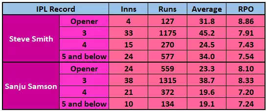 IPL 2020: MI vs RR Game Plan 1 – Have Rajasthan messed up their batting order?