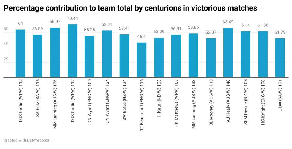 Centuries in Women’s T20I or the lack of it- An analytical take