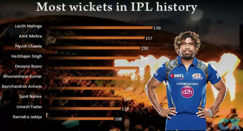 Most wickets in IPL history | List of highest wicket-takers in IPL | Purple Cap