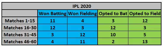 IPL 2020: Trends from the season