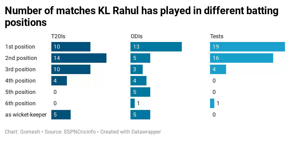 Can ‘batsman’ KL Rahul work his magic on captaincy debut for KXIP?