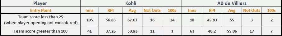In stats: Virat Kohli and AB de Villiers – the ODI behemoths