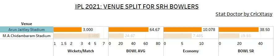 IPL 2021: SRH vs MI Game Plan 1 – Can other SRH bowlers compliment Rashid Khan against Mumbai?