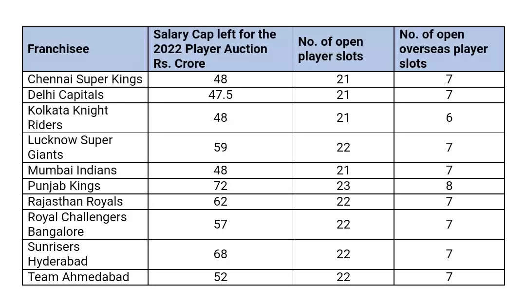 IPL 2022 Auction: Ishan Kishan, David Warner in List of 48 Players with INR 2 Crore Base Price