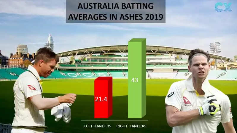 Ashes 2019 – Stat Watch: Australia’s floundering left-handers