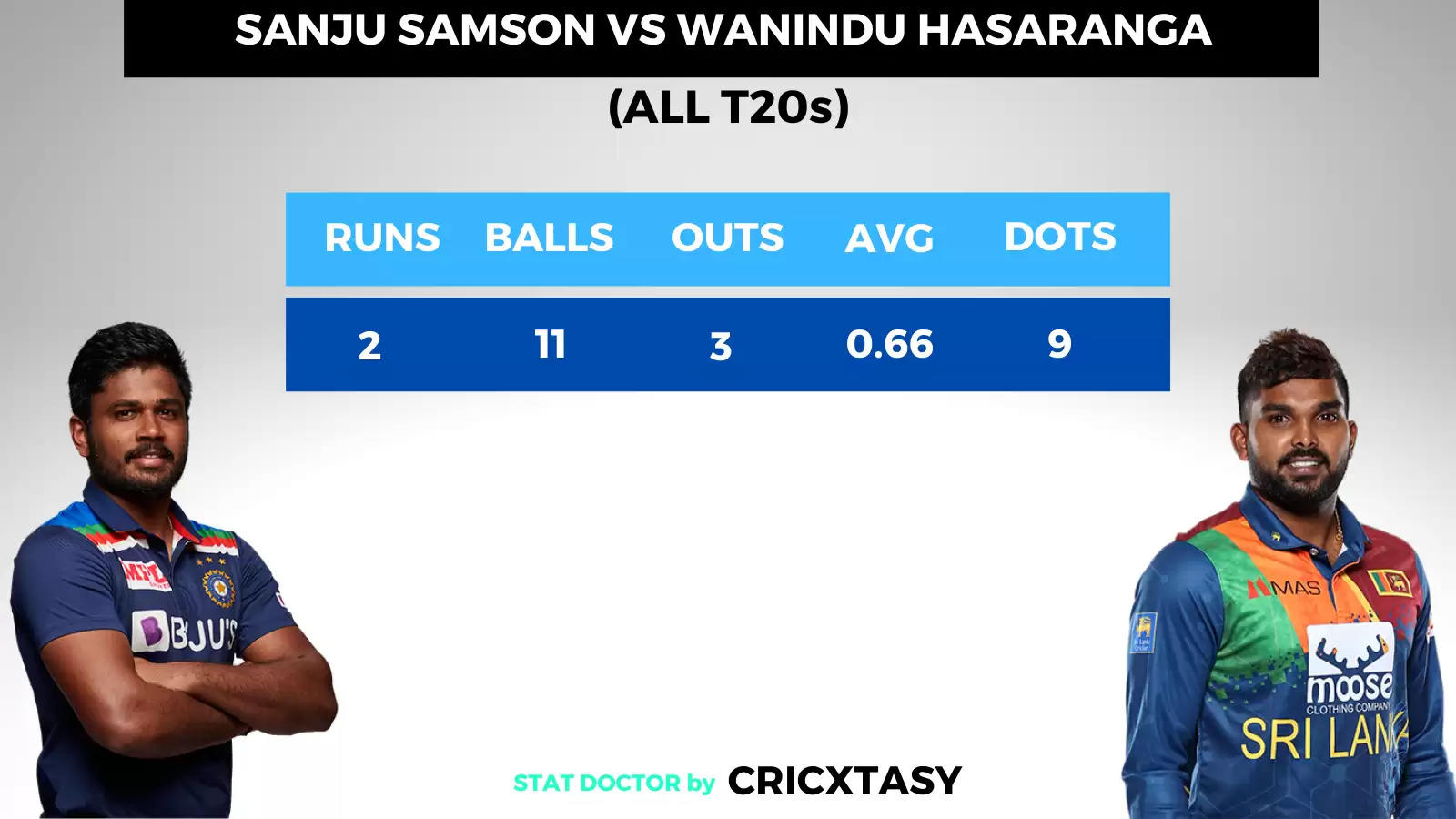 Sanju Samson just needs to be like Sanju Samson and that’s it