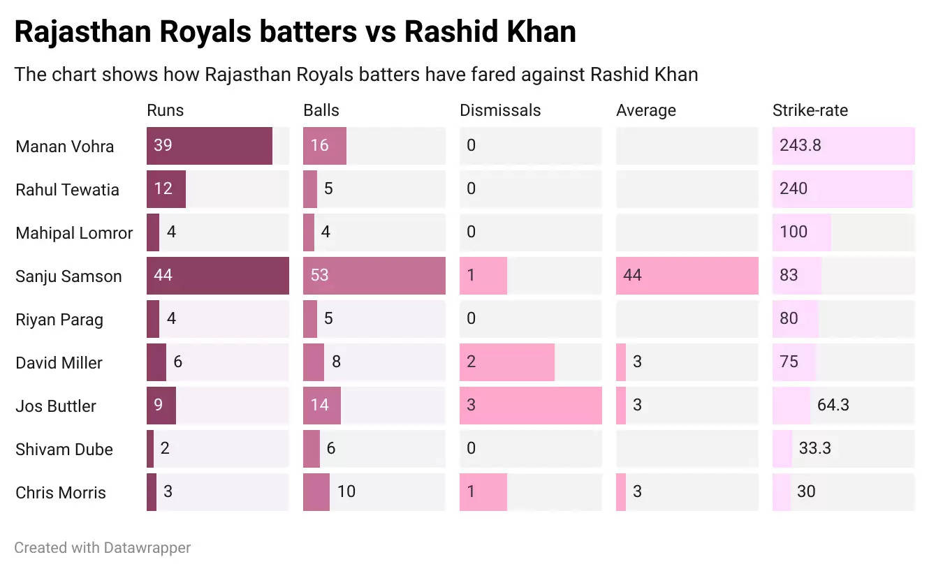 IPL 2021: RR vs SRH – Game Plan 1 – The Rashid Khan challenge awaits the Royals 