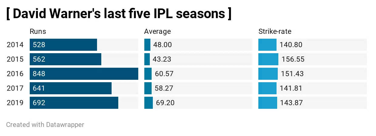 IPL 2020: 3 Sunrisers Hyderabad (SRH) Players who can win the Orange Cap in UAE | Most runs in IPL 2020