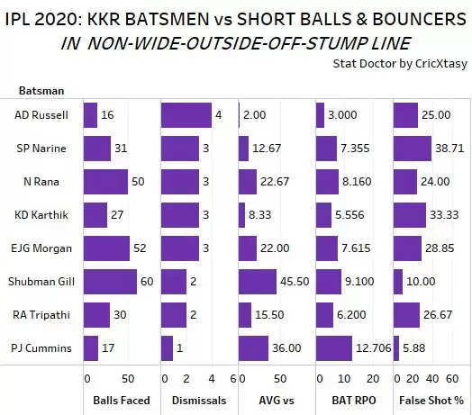 IPL 2020: KKR vs RR Game Plan 1 – The short-ball threat bounces high for KKR!