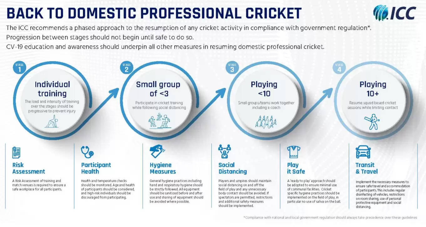 ICC’s Back to Cricket Guidelines: What are they?
