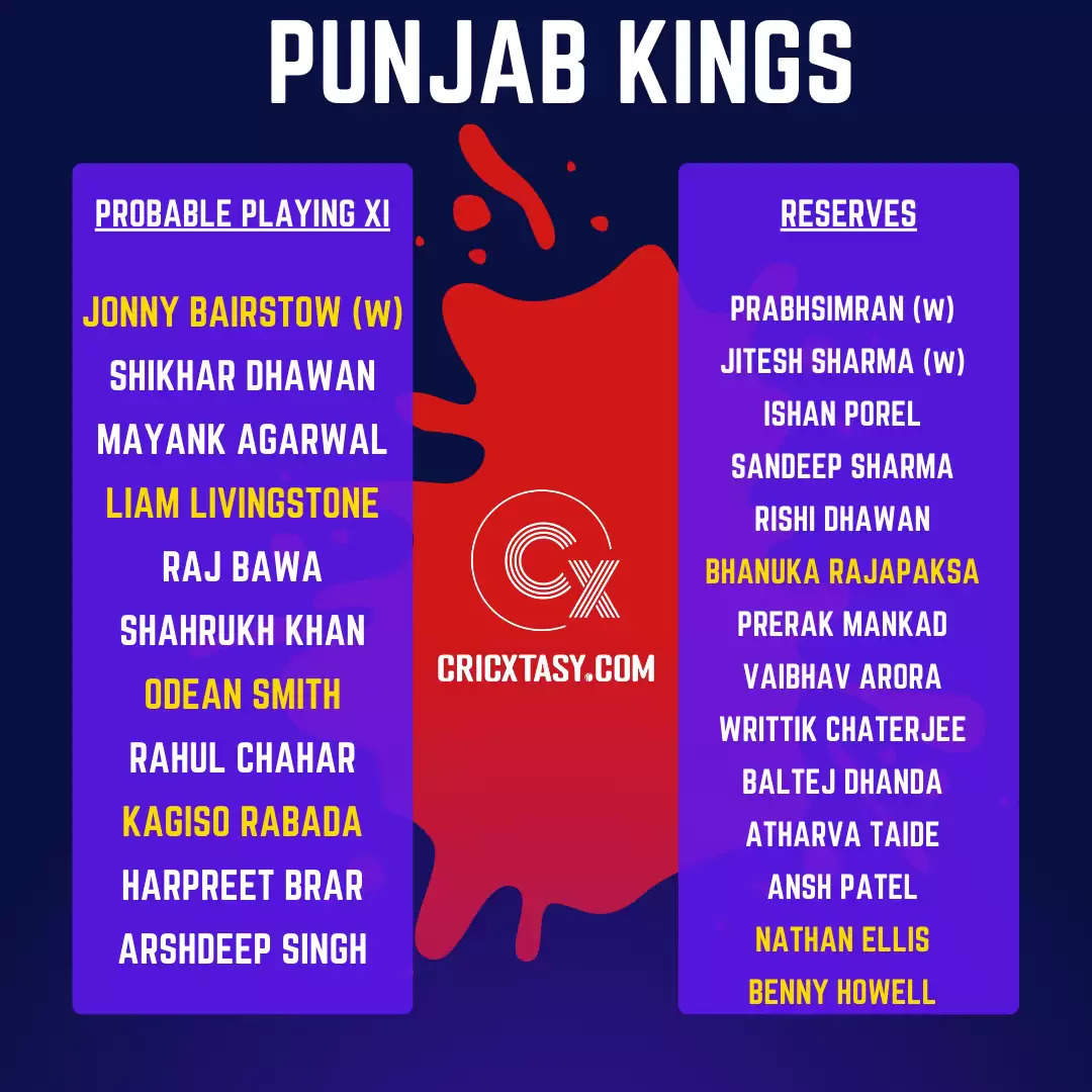 IPL 2022 Auction Live Playing XI Tracker: Complete Squads, Likely XI, Purse Remaining, Reserve Pool, and Full Team List