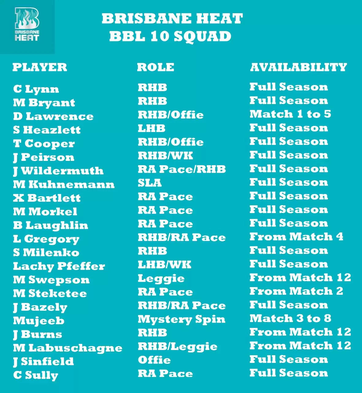 BBL 10: Brisbane Heat Team Preview, Squad And Fantasy Cheat Sheet For Big Bash League 2020-21 Season
