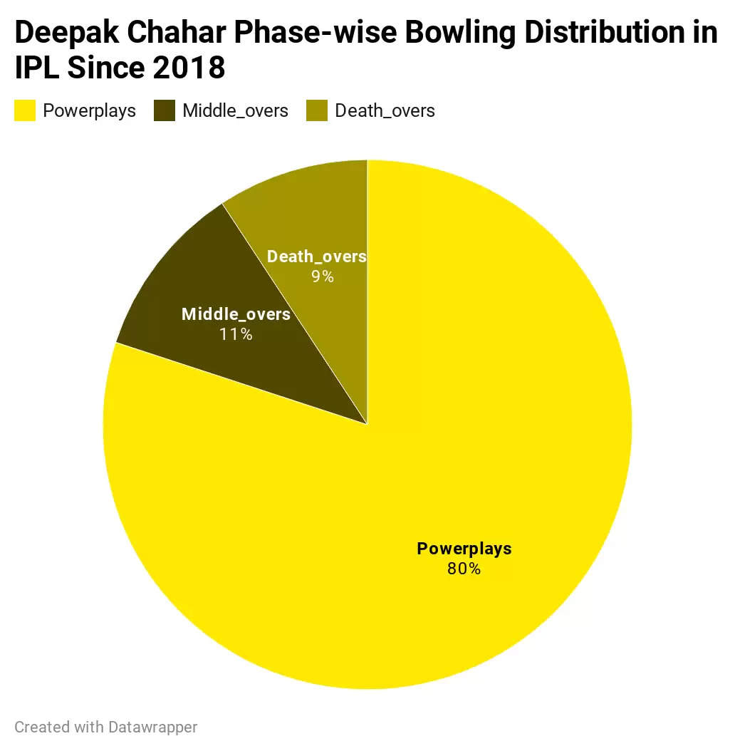 Deepak Chahar – From a Powerplay Specialist to Dhoni’s go-to bowler at Chennai Super Kings (CSK)
