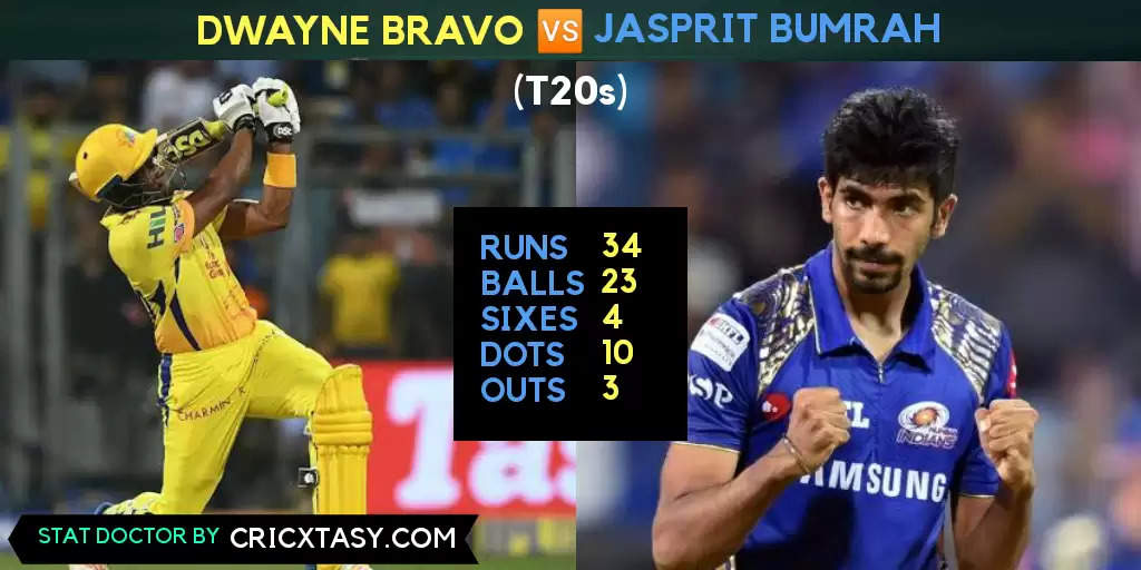 IPL 2020: MI vs CSK Game Plan 3 – Is Bravo Chennai’s trump card against Bumrah?