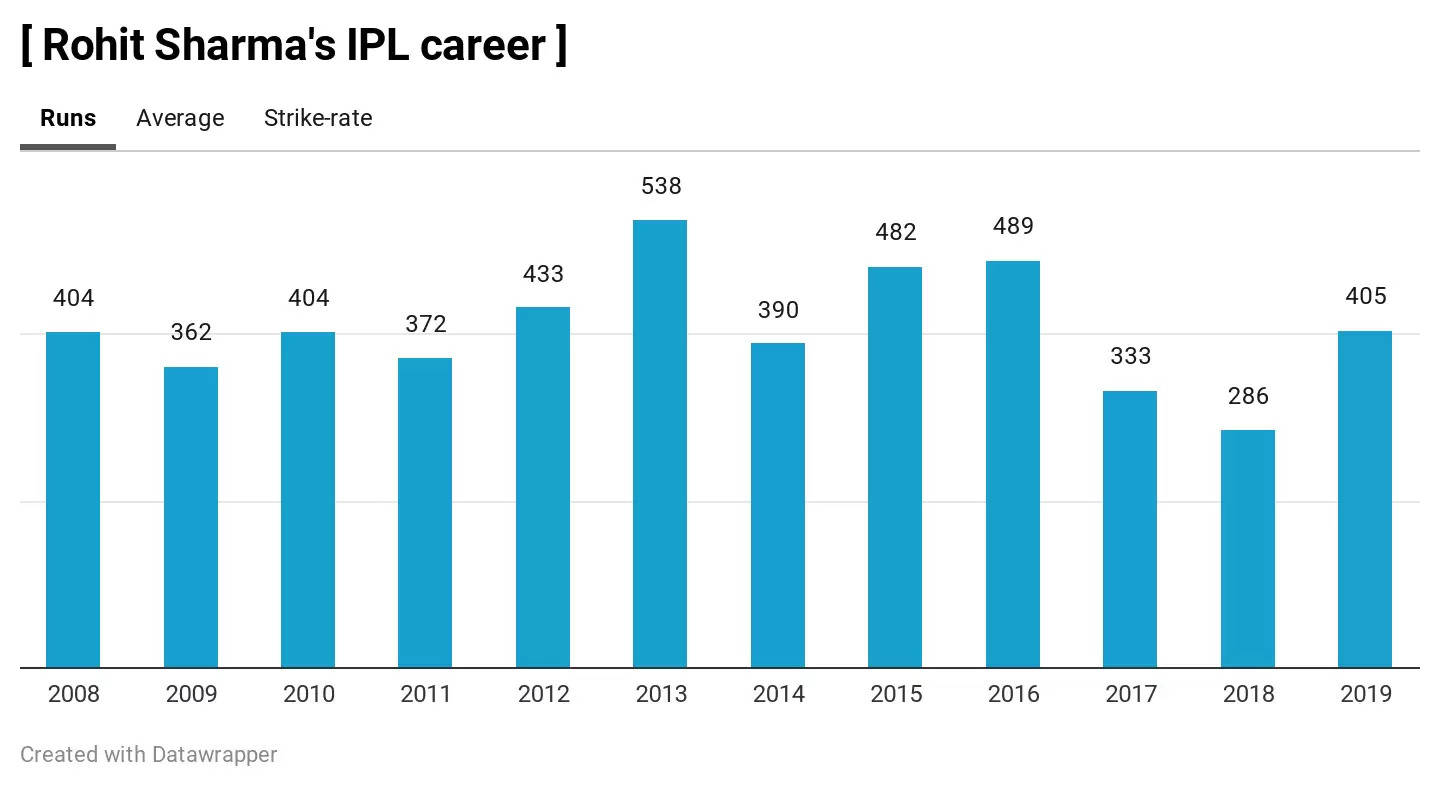 IPL 2020: 3 Mumbai Indians (MI) Players who can win the Orange Cap in UAE | Most runs in IPL 2020