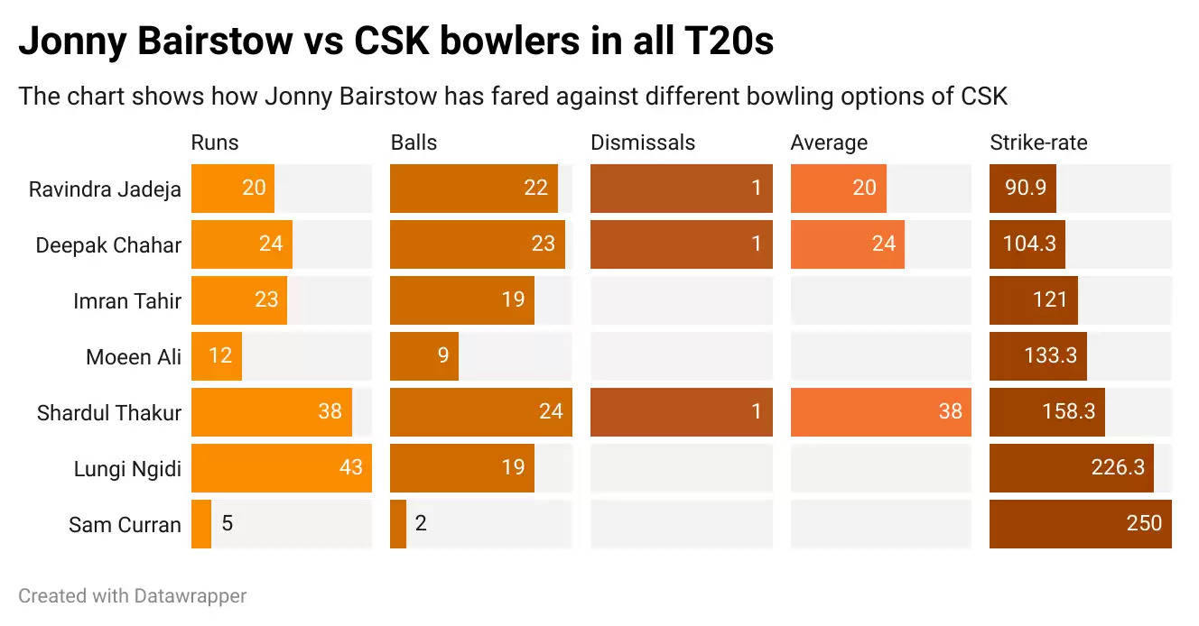 IPL 2021: CSK vs SRH – Game Plan 1 – Can Jonny Bairstow halt CSK’s winning run?