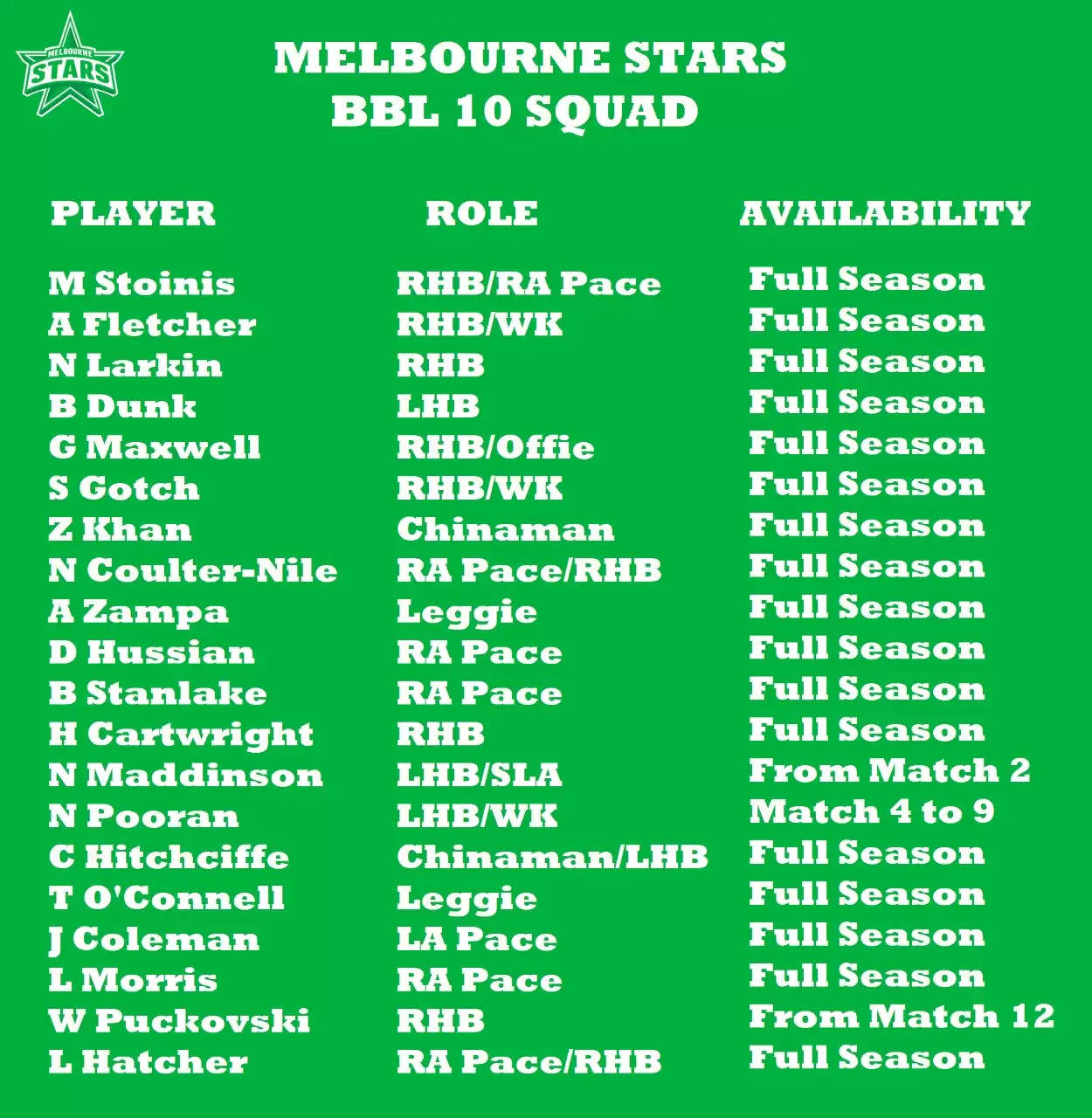 l 10 Melbourne Stars Team Preview Squad And Fantasy Cheat Sheet For Big Bash League