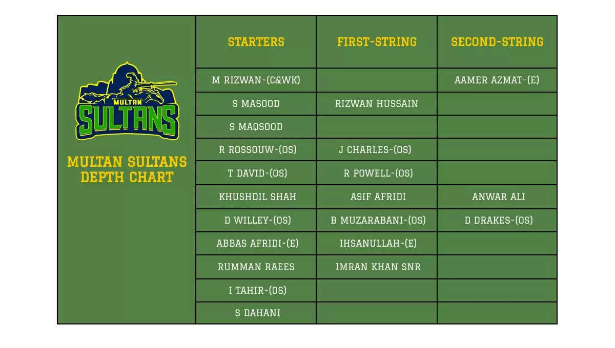 Pakistan Super League 2022: Multan Sultans Fantasy CheatSheet For PSL 2022