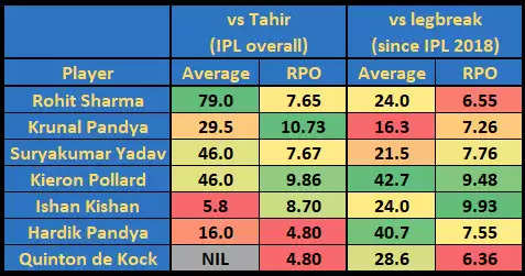 IPL 2020: CSK vs MI Game Plan 2 – Is it Imran Tahir Time?