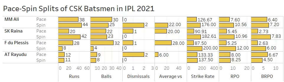 IPL 2021: CSK vs RR Game Plan 1 – More Pace, Less Spin to Chennai’s Middle Order