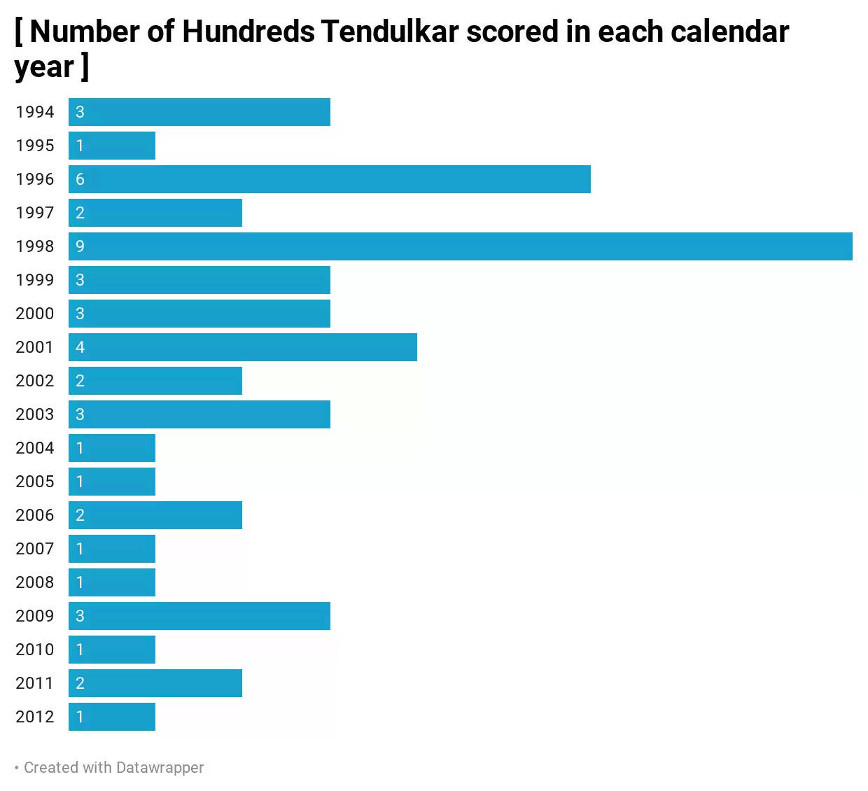 Happy B’day, Sachin Tendulkar: A look at his 10 most unique career records