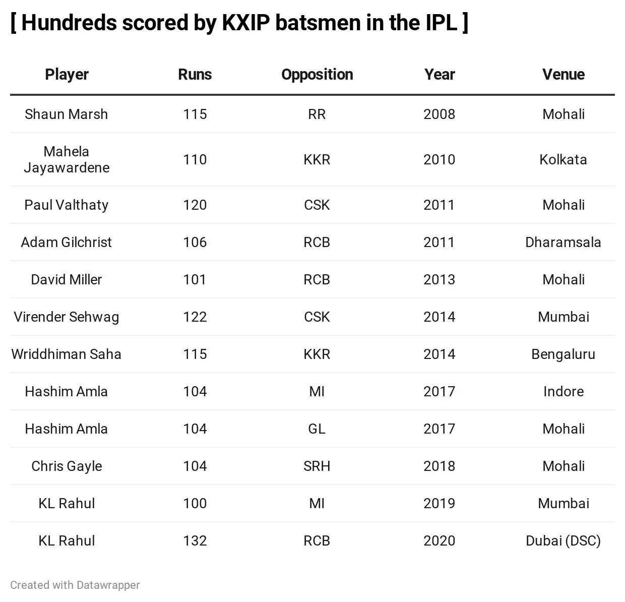 IPL 2020: Records that KL Rahul broke with his 132* vs RCB