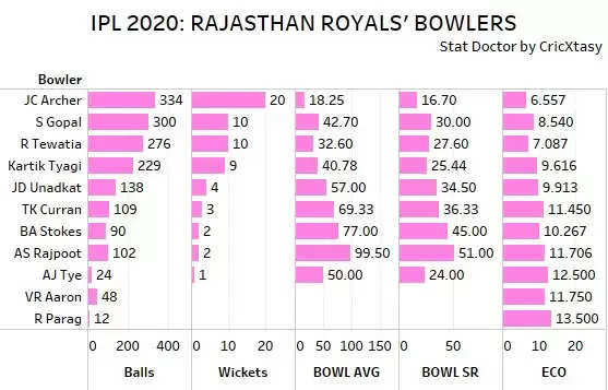 Devising IPL 2021 Auction Strategy for Rajasthan Royals (RR) in numbers