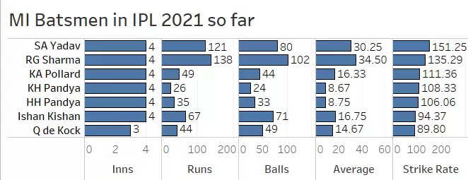 IPL 2021: PBKS vs MI Game Plan – Mumbai batting or Punjab’s bowling – which will fire first?