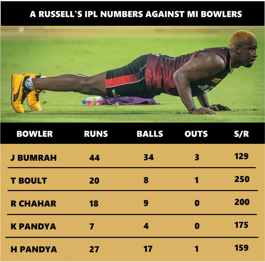 IPL 2021: KKR vs MI Game Plan 1 – Kolkata Knight Riders’ bowling in the powerplay and usage of Russell the batsman