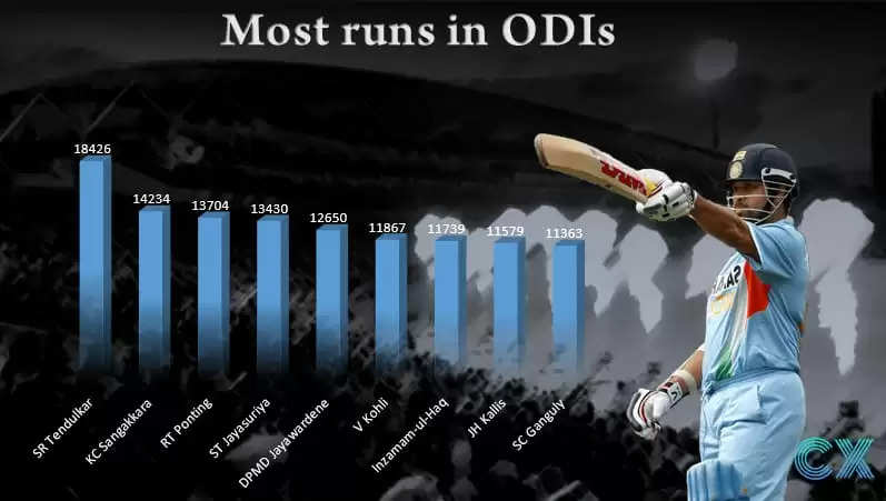 Most runs in ODI history | List of top run scorers in ODI cricket history | ODI Batting Records
