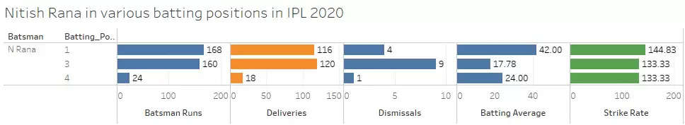 IPL 2021: SRH v KKR Game Plan 1 – It’s time for Rana the Opener