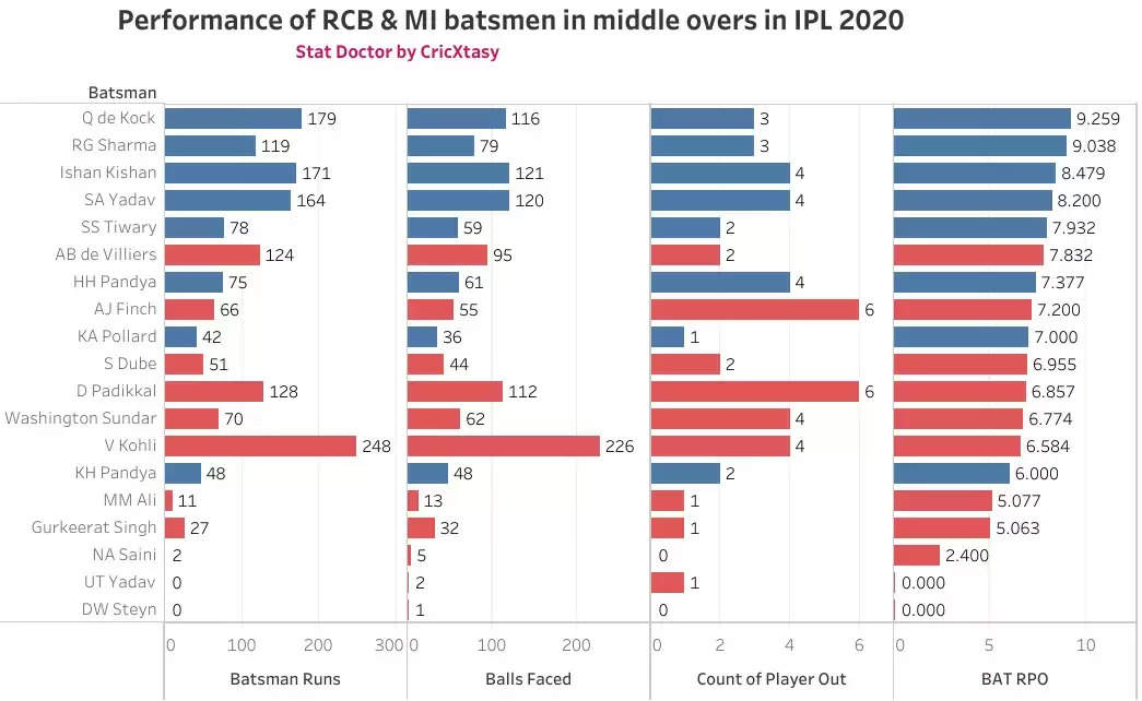 IPL 2020: MI vs RCB Game Plan 1 – The stark difference in approach in the middle overs