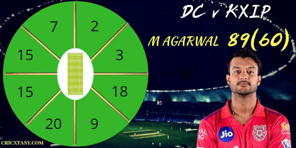 IPL 2020: Mayank Agarwal shows promise for Kings XI Punjab