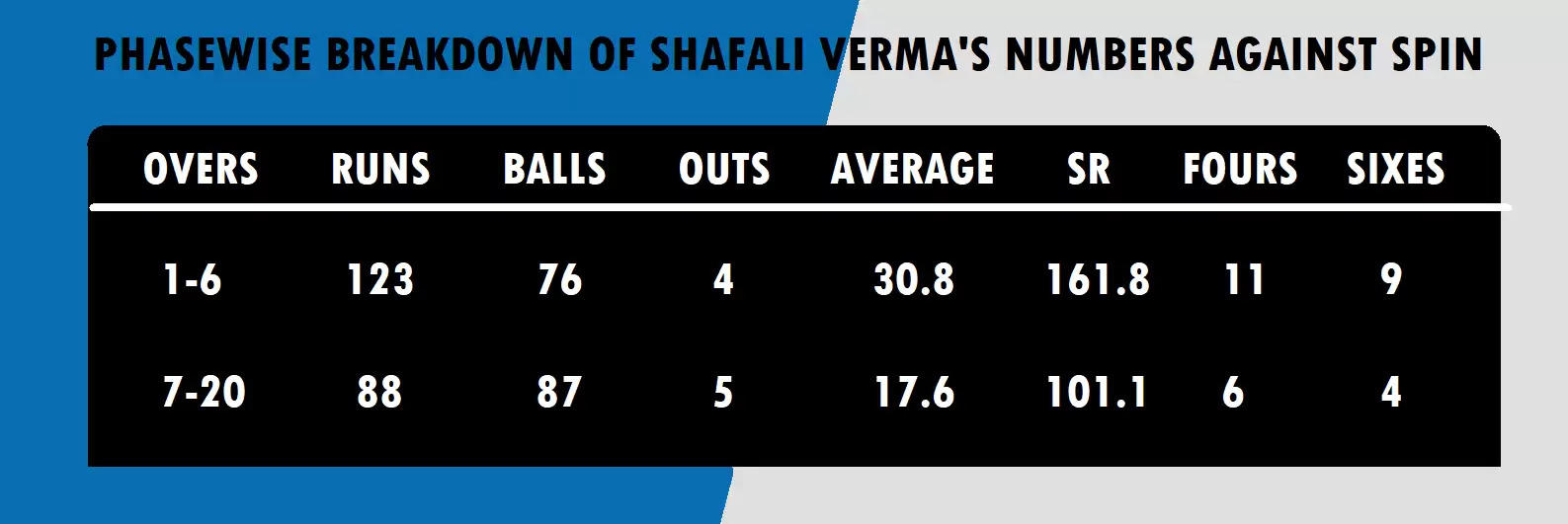 Deep dive: What makes Shafali Verma so successful?