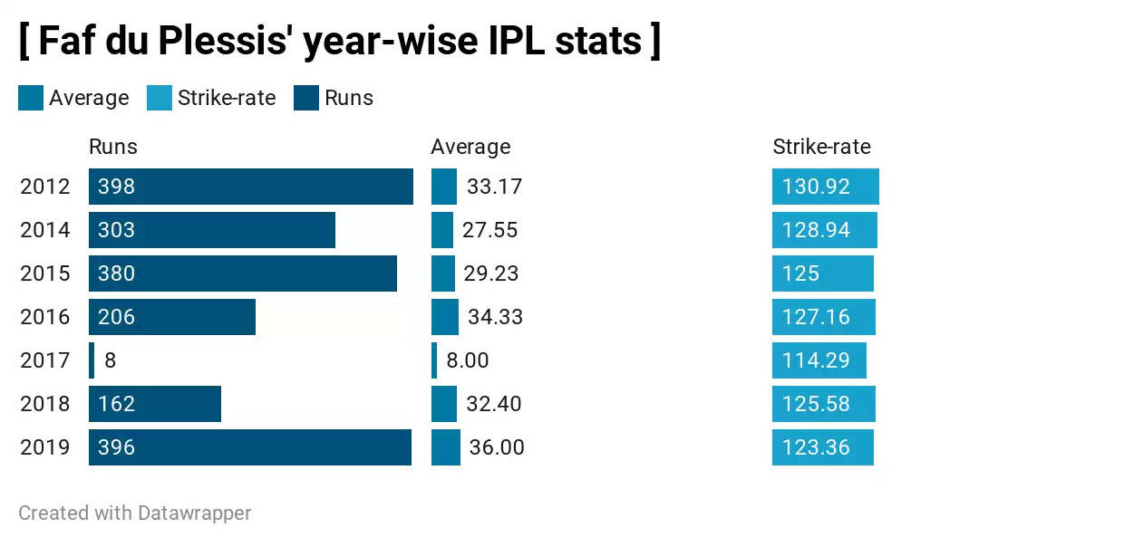 IPL 2020: 3 Chennai Super Kings (CSK) players who can win the Orange Cap in UAE | Most Runs in IPL 2020