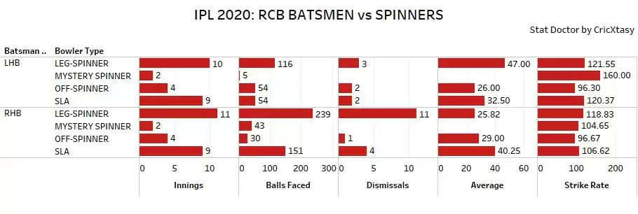 IPL 2021: Devising Auction Strategy for Royal Challengers Bangalore (RCB) in numbers