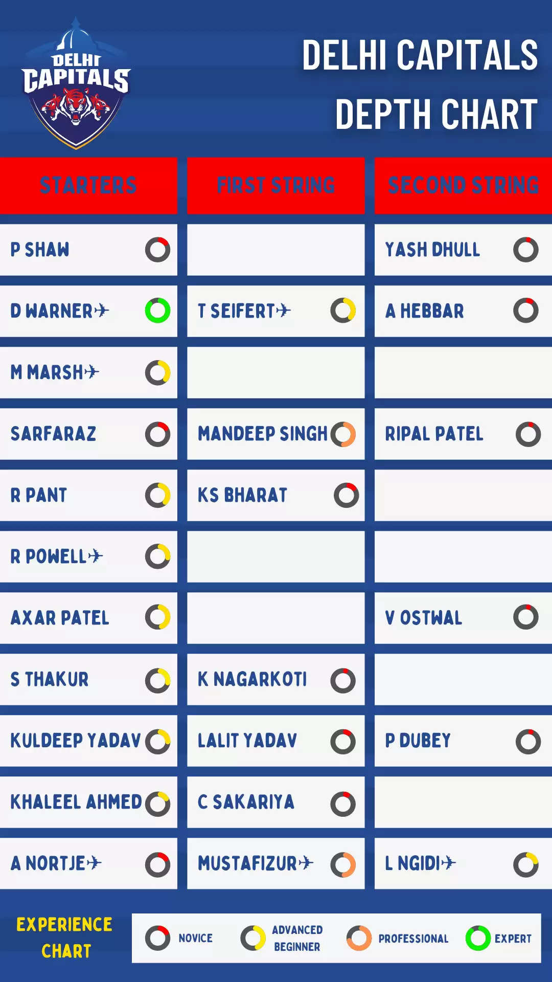 IPL 2022: Delhi Capitals Dream11 Fantasy Cricket Cheatsheet, Strongest Playing XI, Squad Depth and Key Players