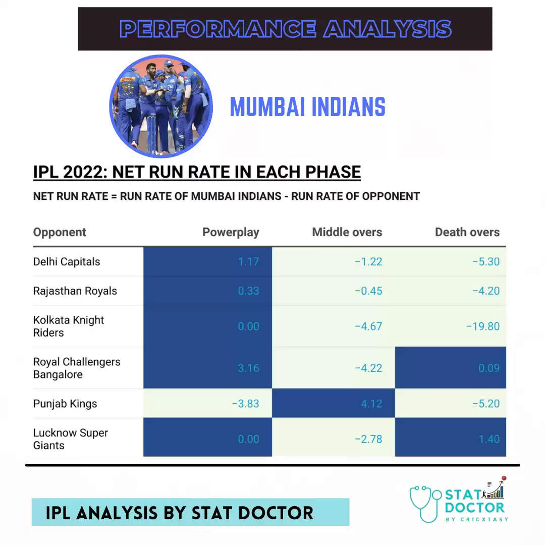 Mumbai Indians have performed badly post powerplay this season.