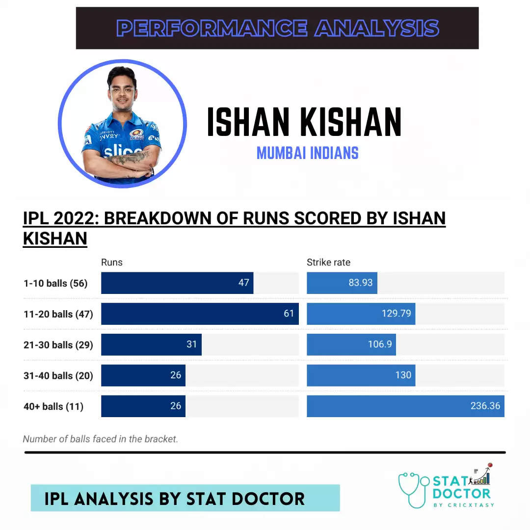 Ishan Kishan's method of innings construction has been inadequate.