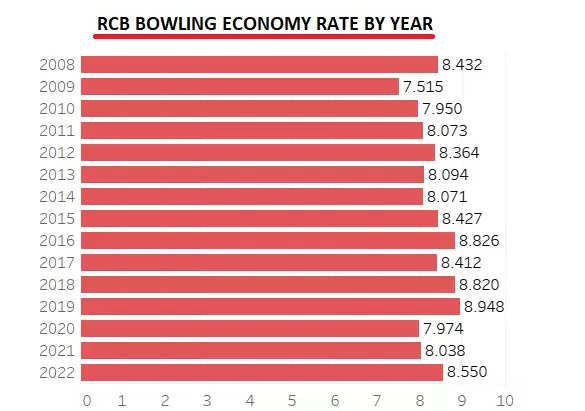 RCB Economy rate