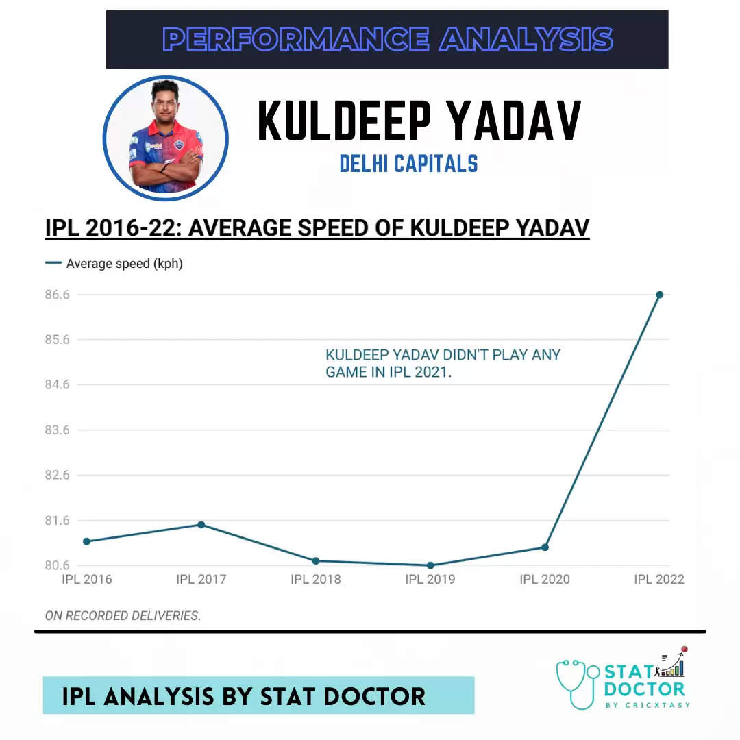 Kuldeep Yadav's average speed in each IPL season.