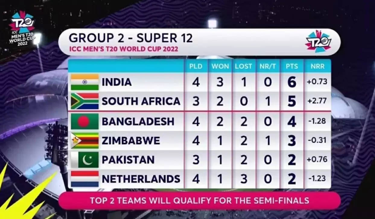 T20 WC 2022 points table
