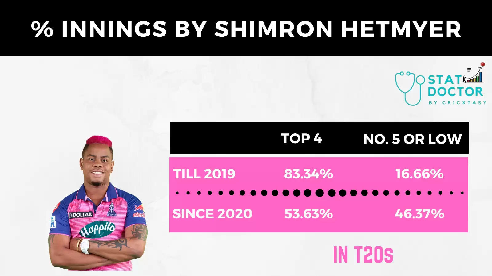 Innings batted by Shimron Hetmyer based on batting position